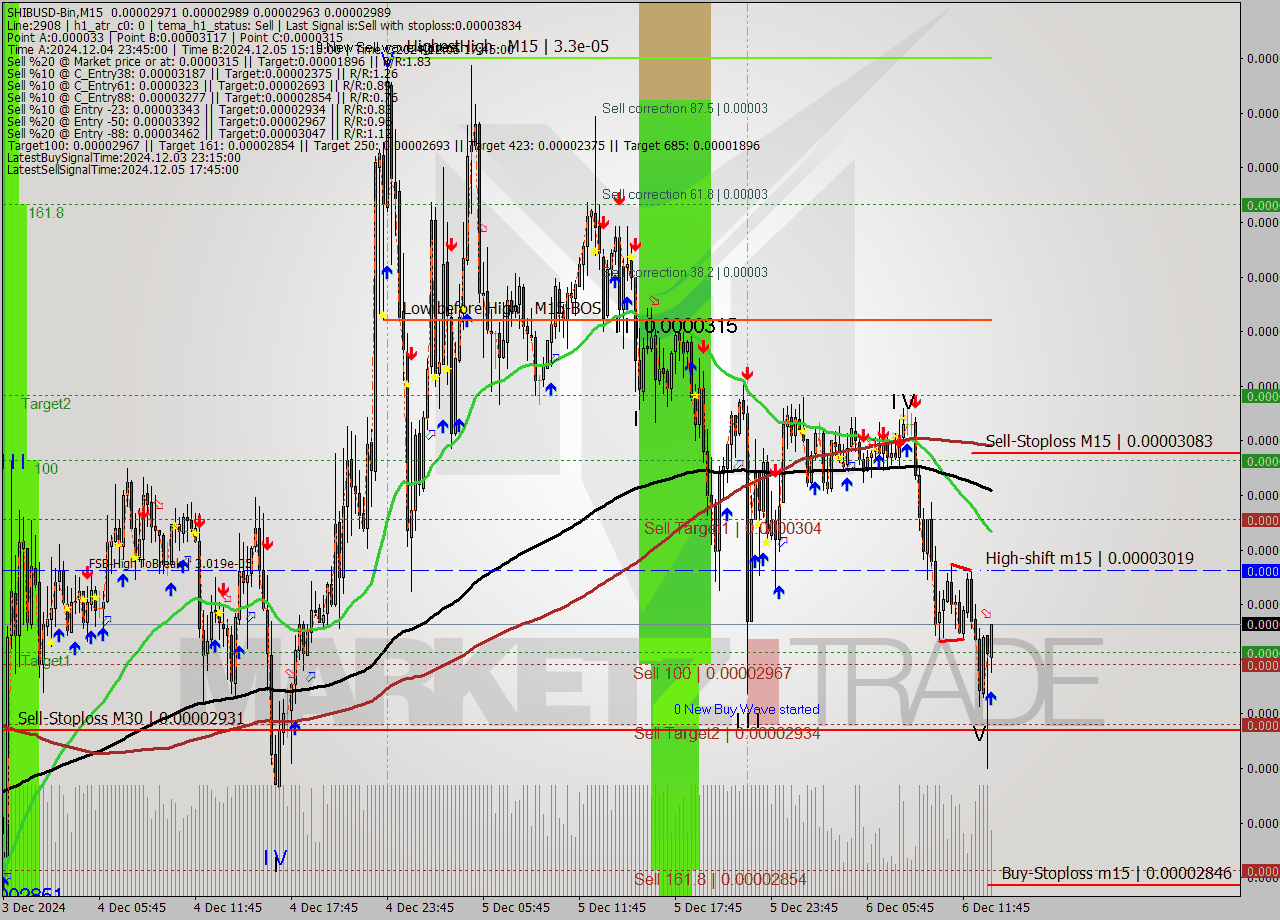 SHIBUSD-Bin M15 Signal