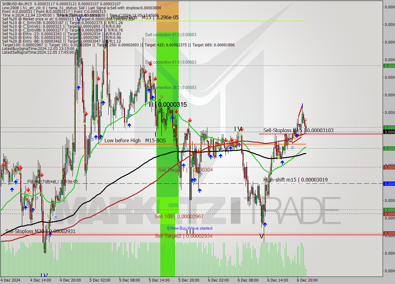 SHIBUSD-Bin M15 Analysis SHIBUSD-Bin M15 Signal