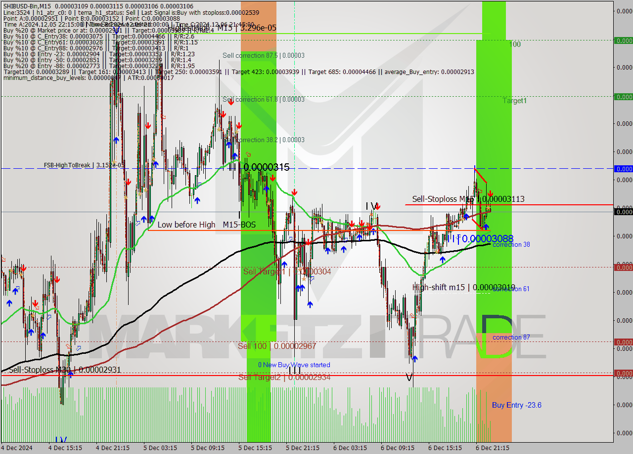 SHIBUSD-Bin M15 Signal