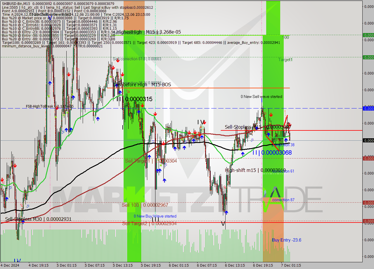 SHIBUSD-Bin M15 Signal