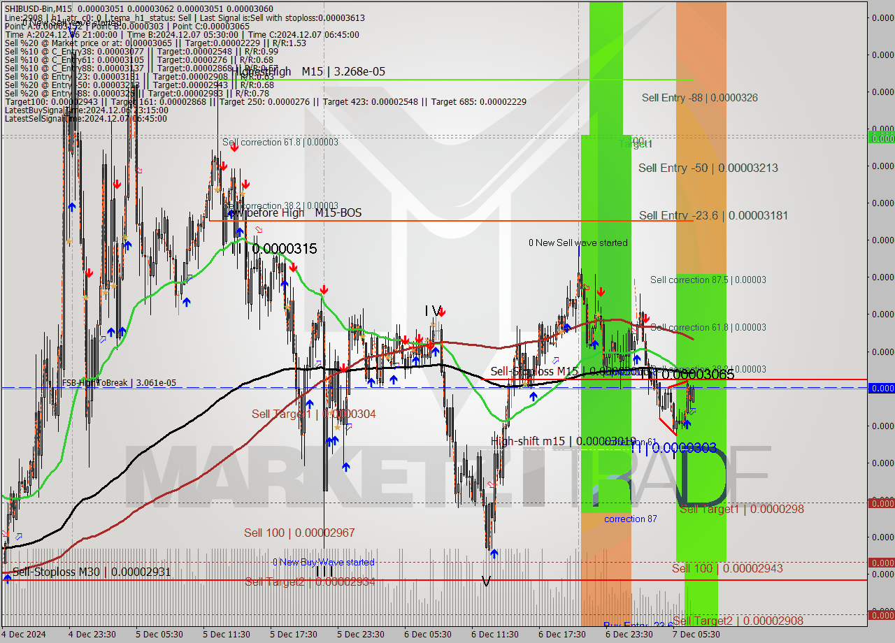 SHIBUSD-Bin M15 Signal