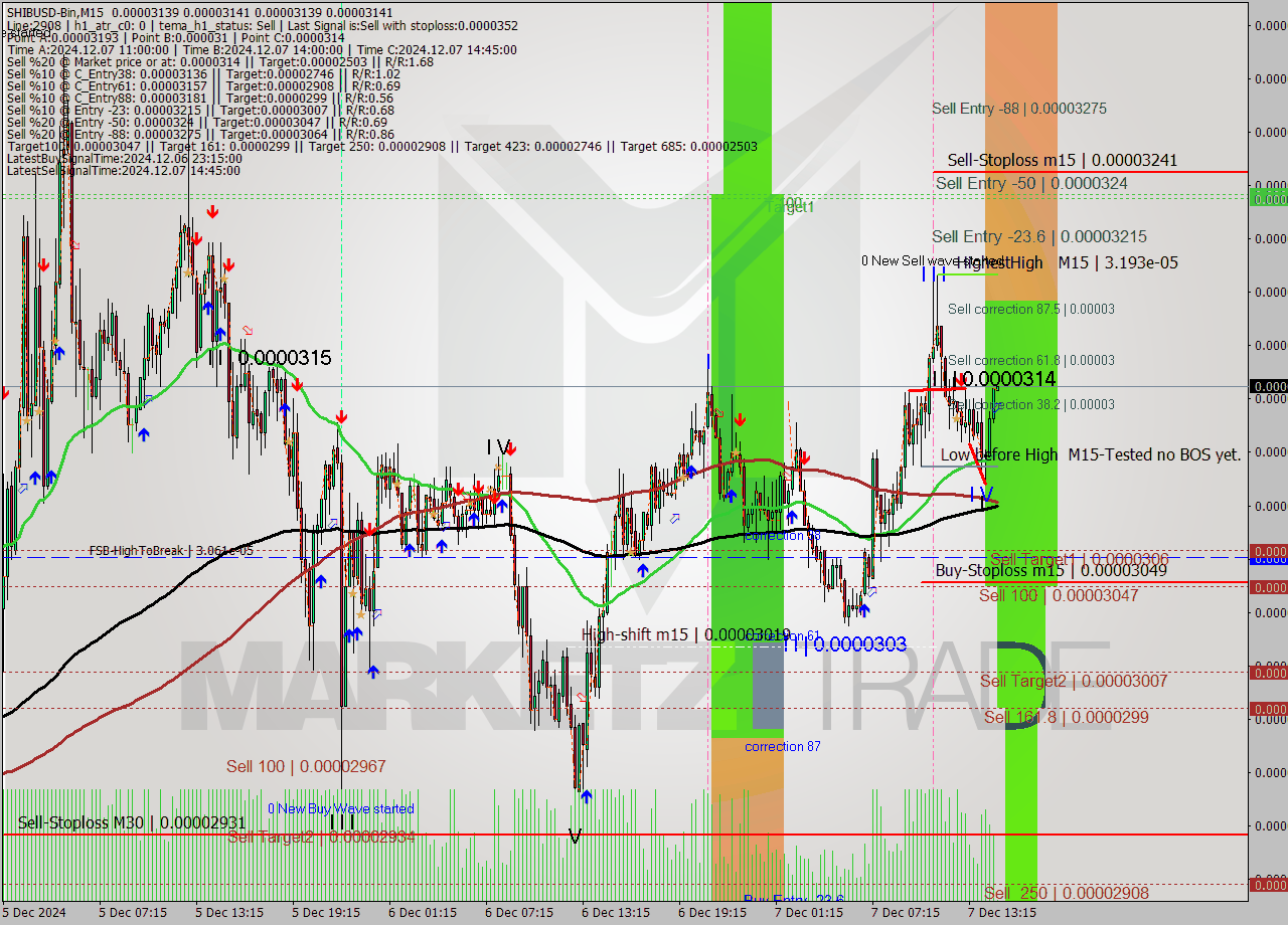 SHIBUSD-Bin M15 Signal
