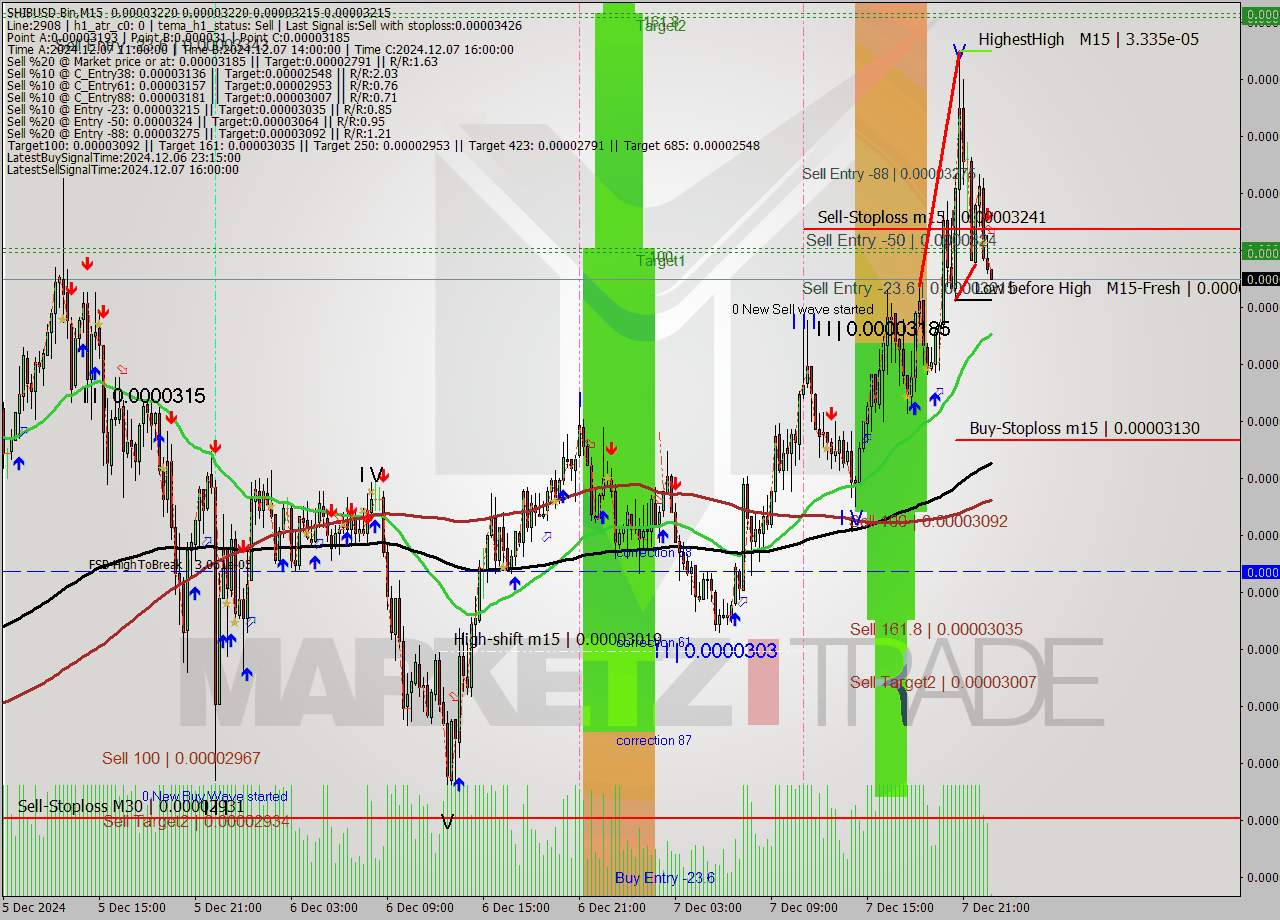 SHIBUSD-Bin M15 Analysis SHIBUSD-Bin M15 Signal