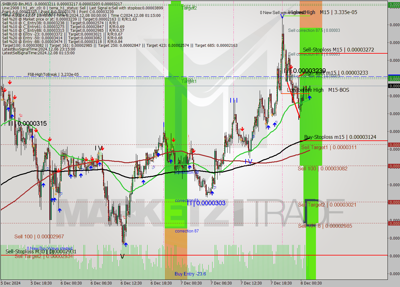 SHIBUSD-Bin M15 Signal