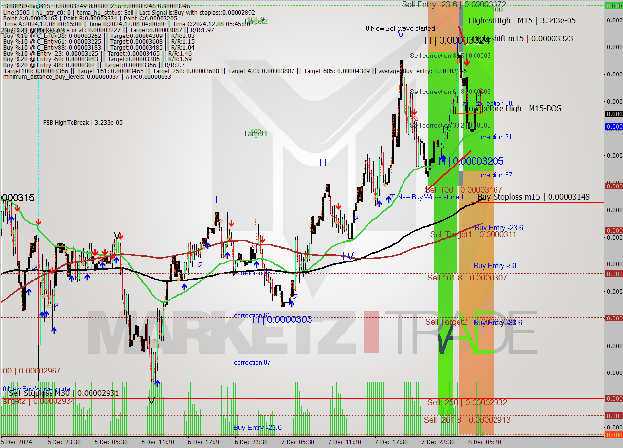 SHIBUSD-Bin M15 Signal