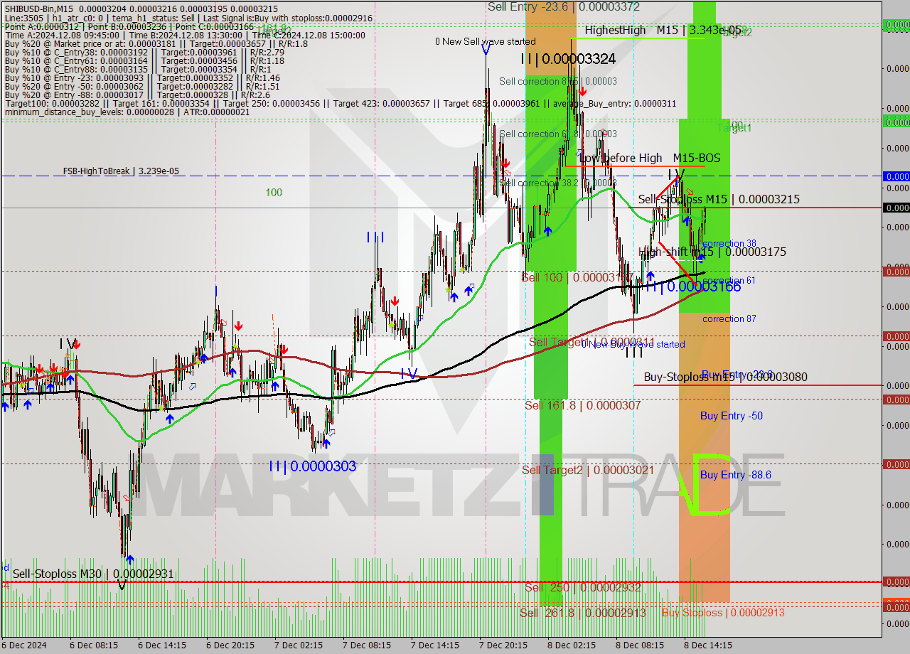 SHIBUSD-Bin M15 Analysis SHIBUSD-Bin M15 Signal