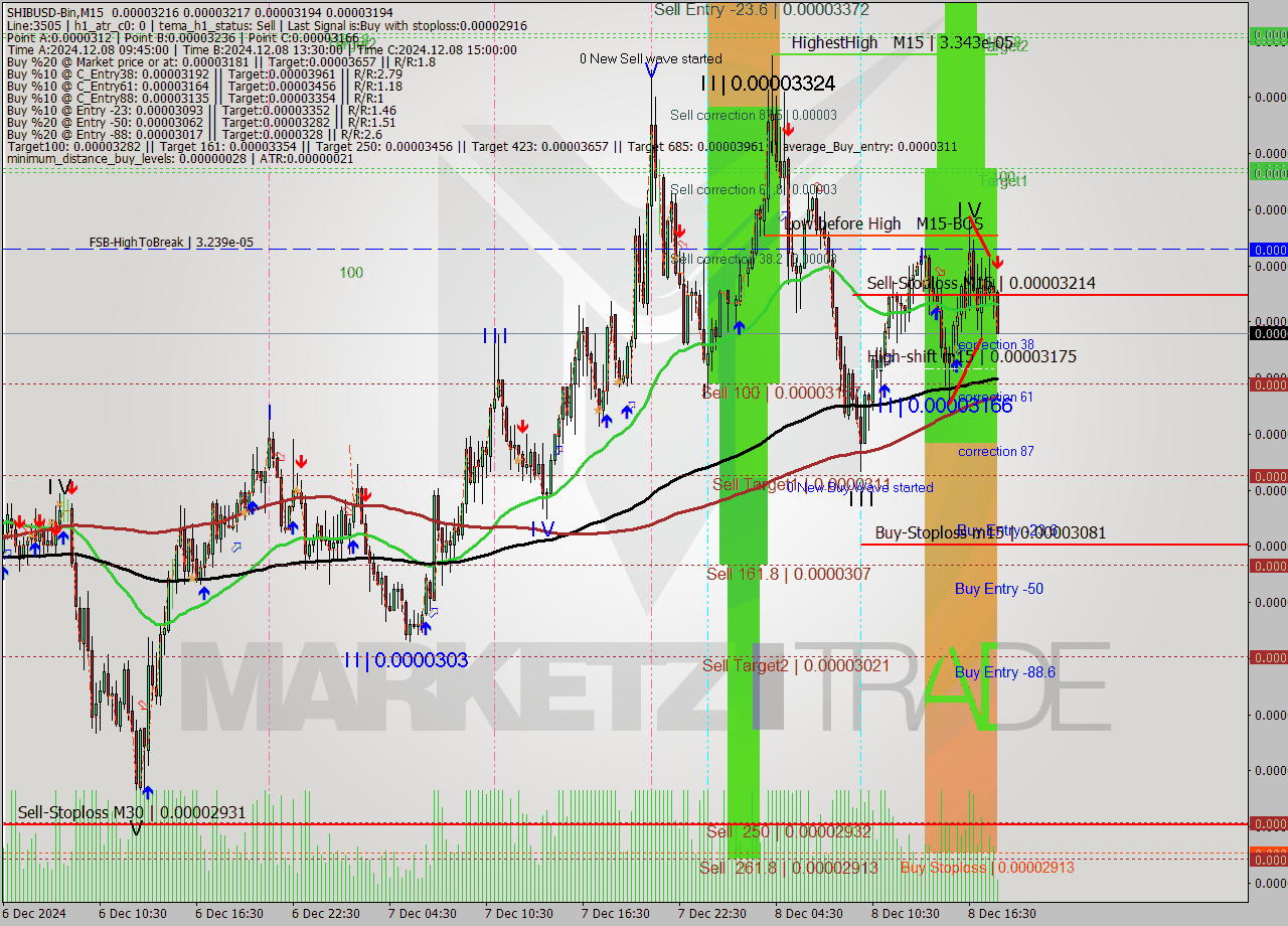 SHIBUSD-Bin M15 Analysis SHIBUSD-Bin M15 Signal