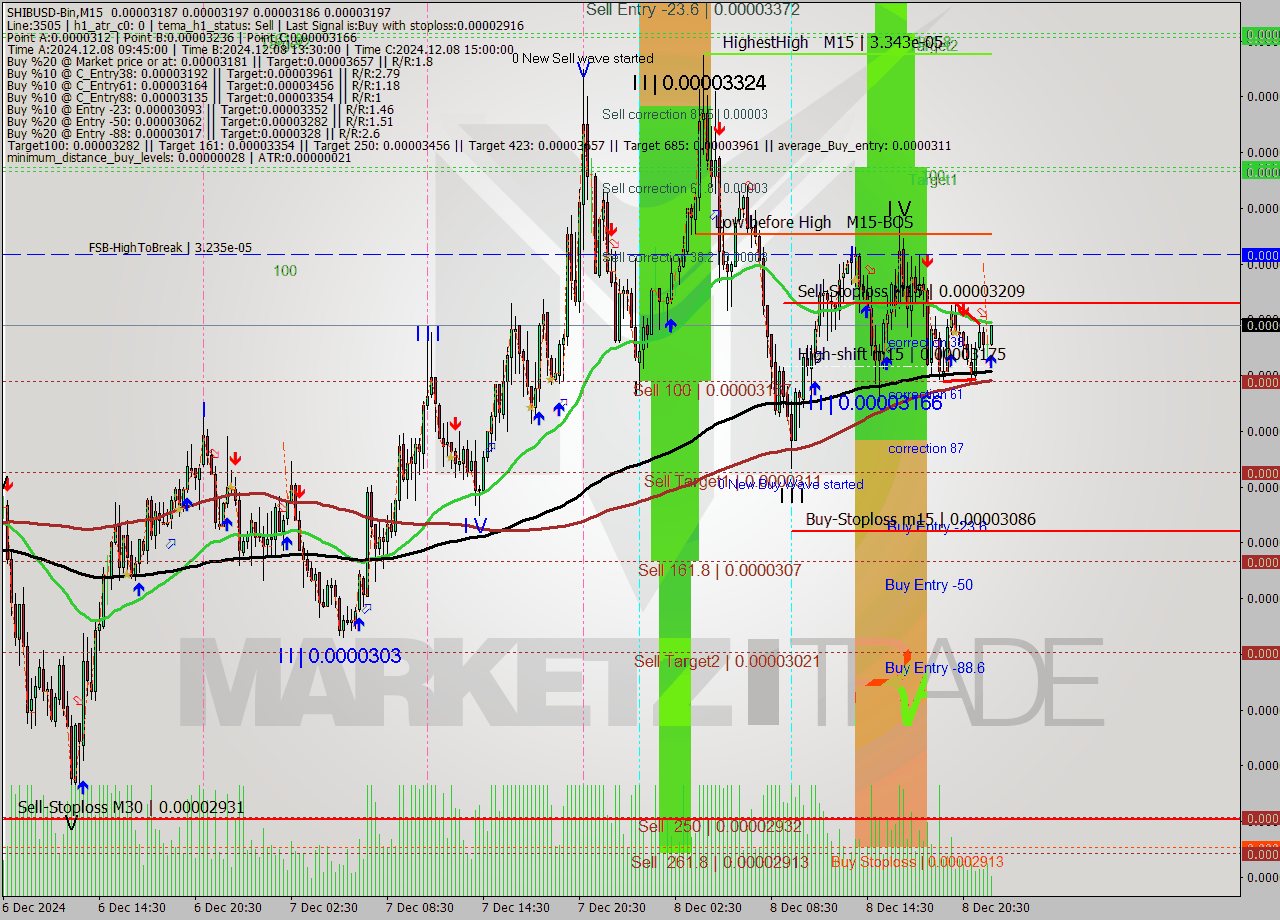 SHIBUSD-Bin M15 Signal
