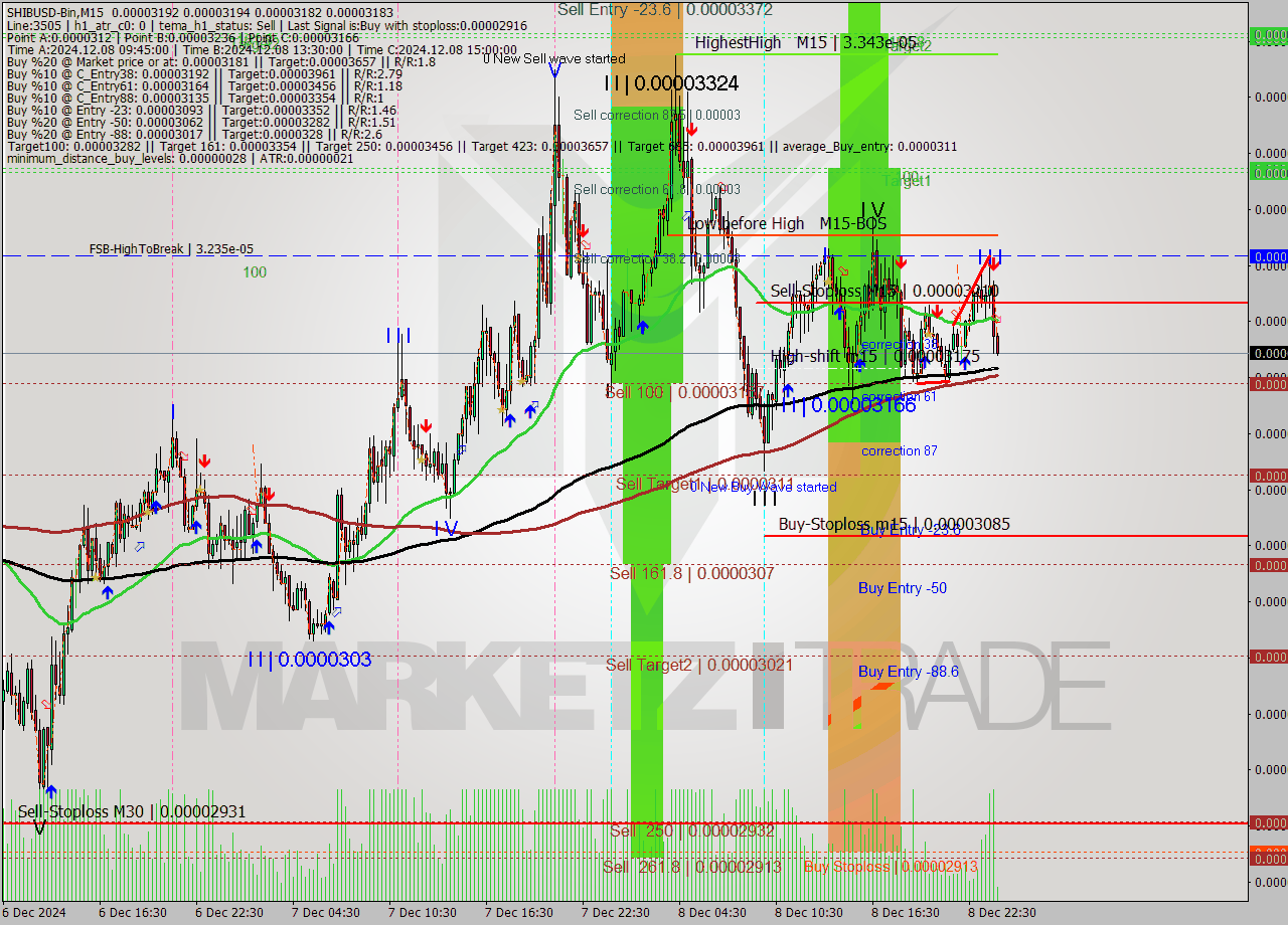 SHIBUSD-Bin M15 Analysis SHIBUSD-Bin M15 Signal
