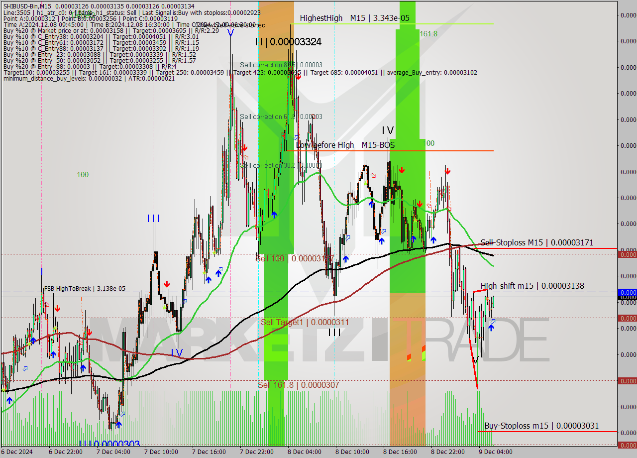 SHIBUSD-Bin M15 Signal