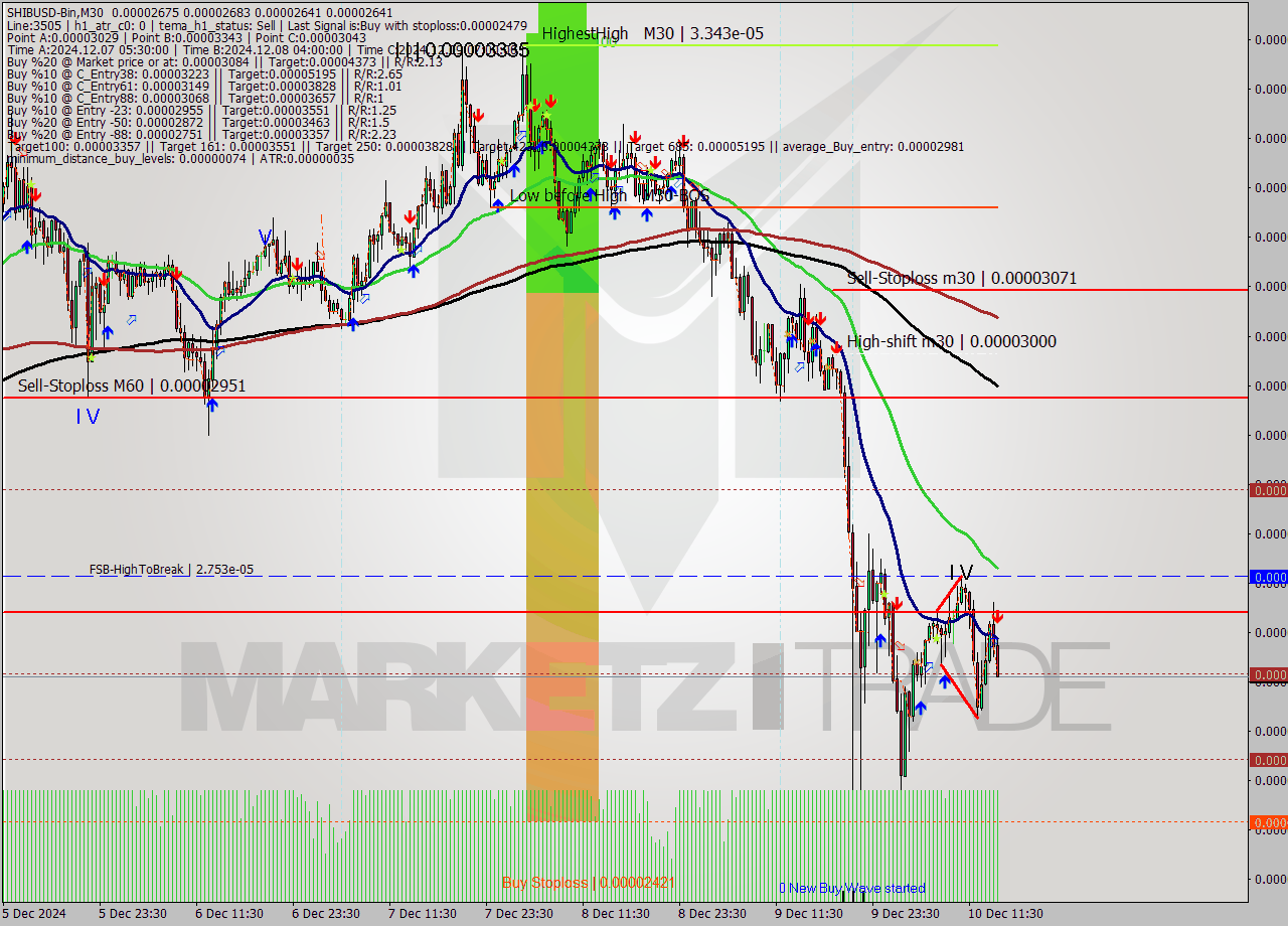 SHIBUSD-Bin M30 Signal