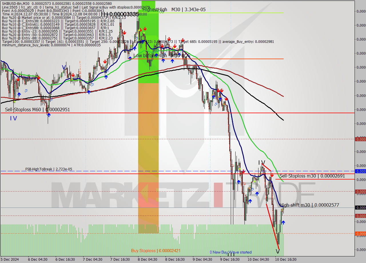 SHIBUSD-Bin M30 Signal