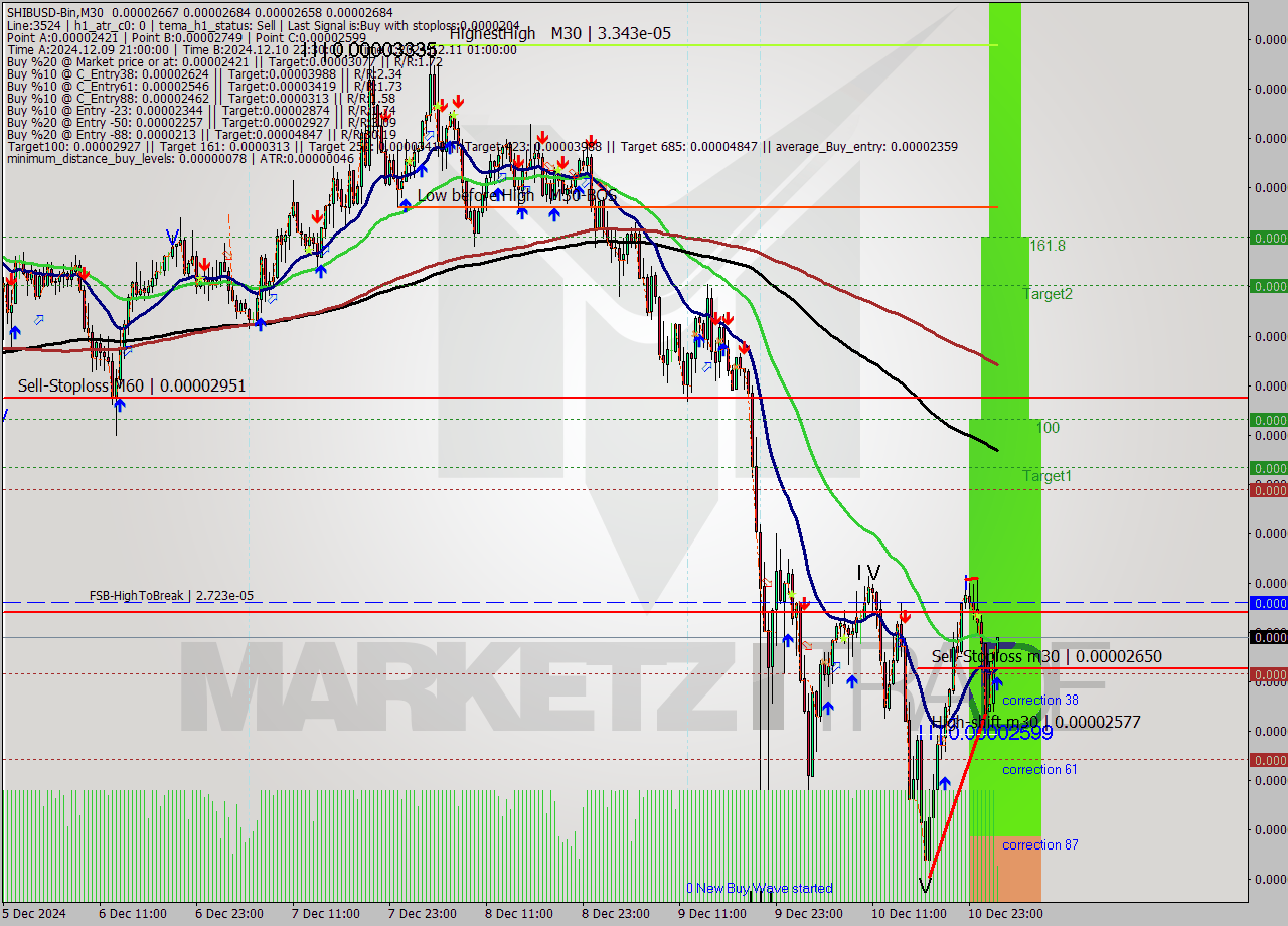 SHIBUSD-Bin M30 Signal