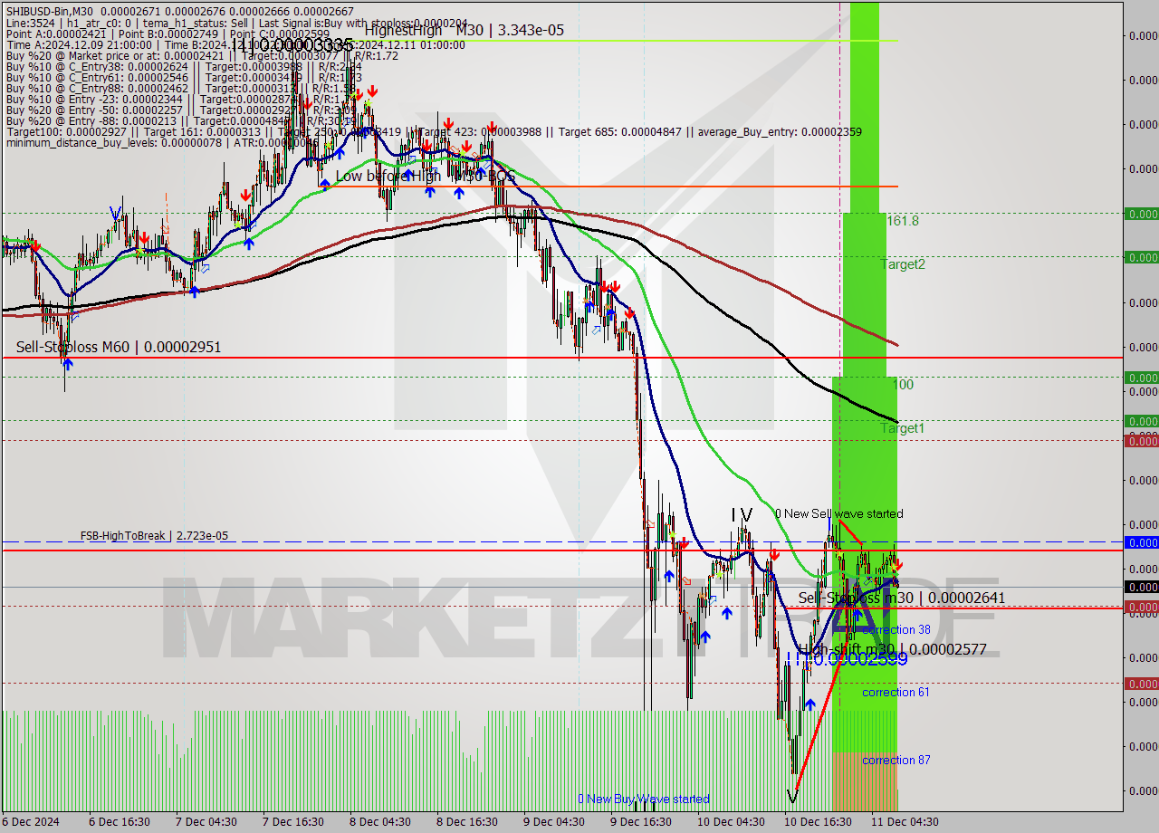 SHIBUSD-Bin M30 Signal
