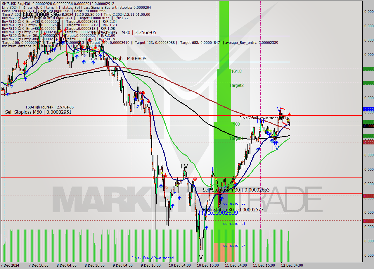 SHIBUSD-Bin M30 Signal