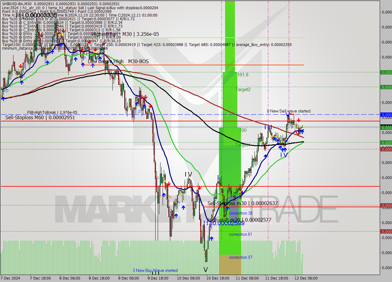 SHIBUSD-Bin M30 Signal