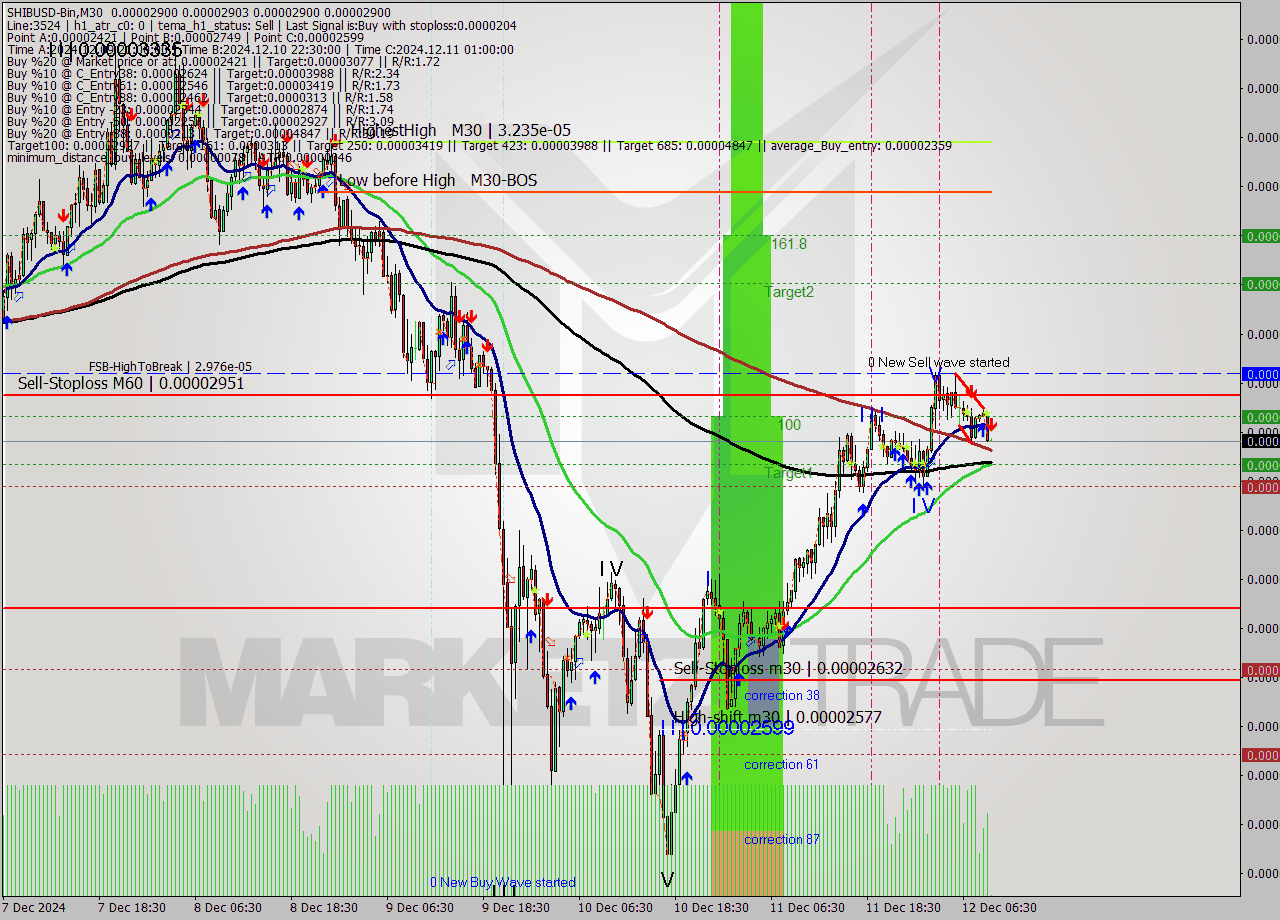 SHIBUSD-Bin M30 Signal