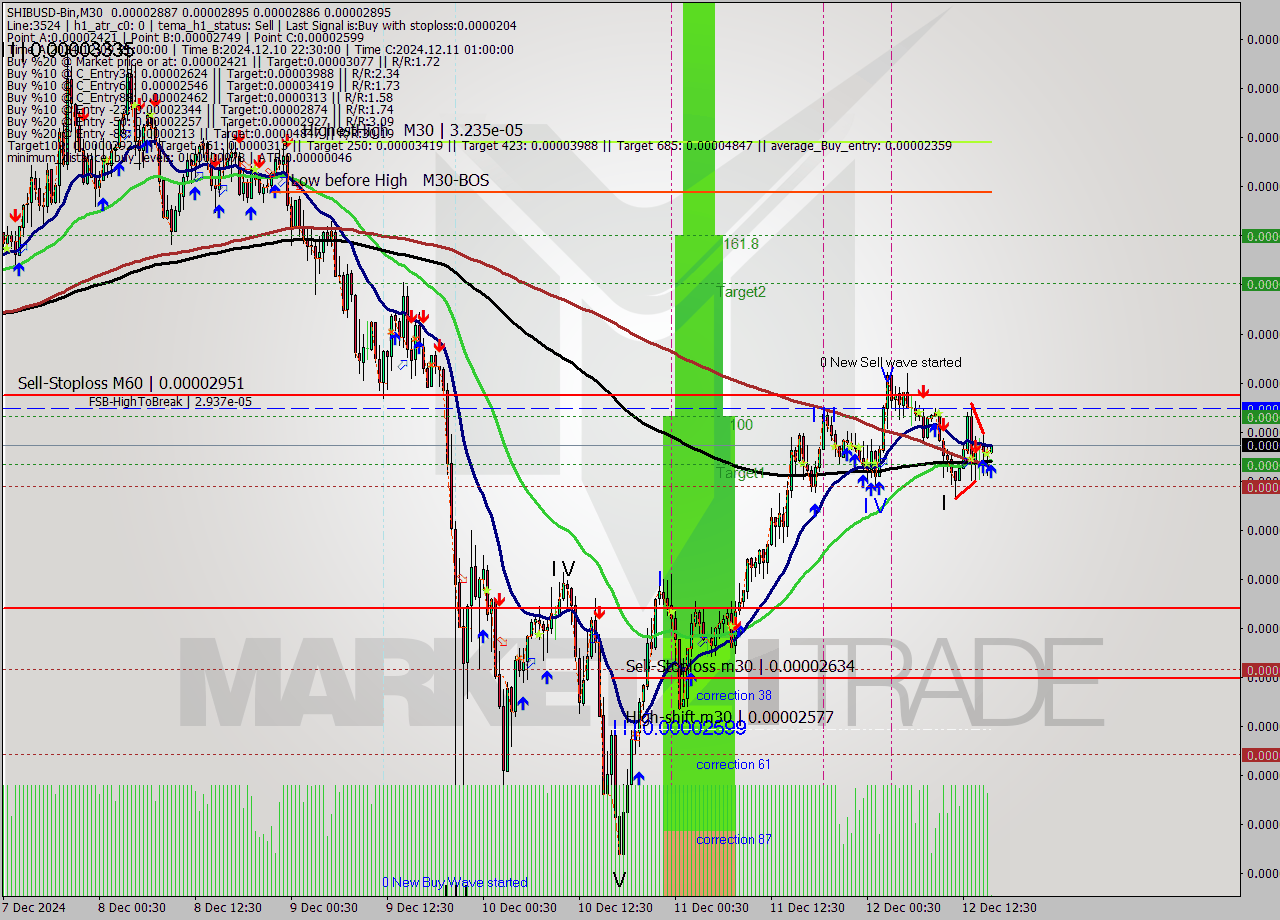SHIBUSD-Bin M30 Signal
