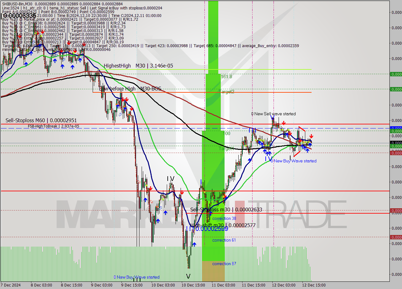 SHIBUSD-Bin M30 Signal