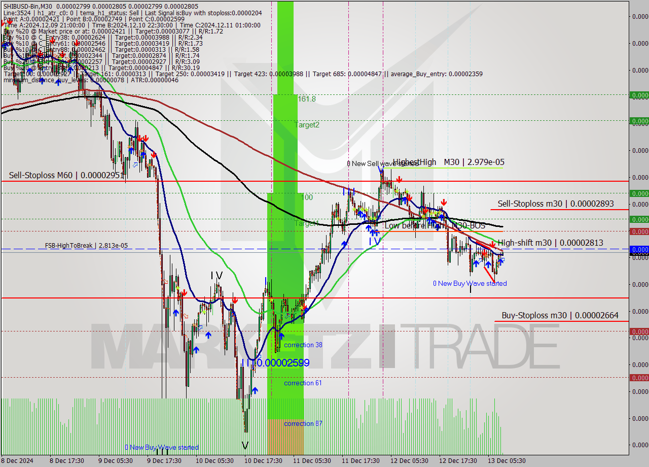 SHIBUSD-Bin M30 Signal