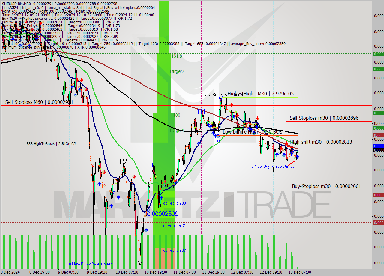 SHIBUSD-Bin M30 Signal