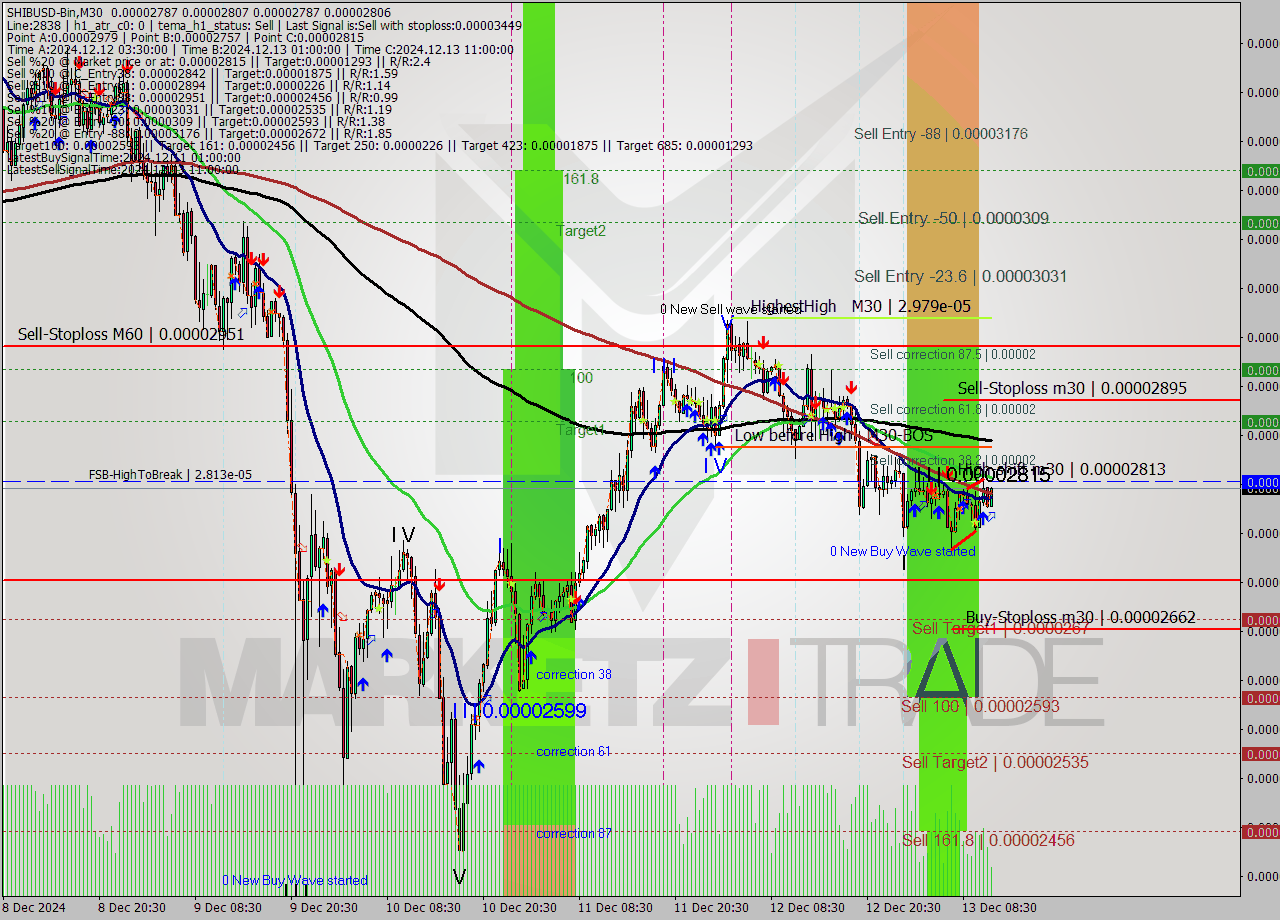 SHIBUSD-Bin M30 Signal