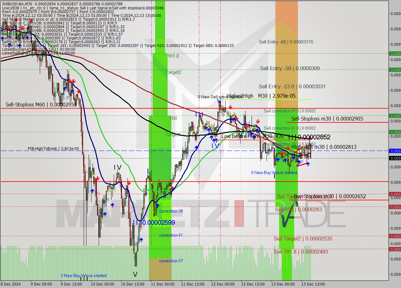 SHIBUSD-Bin M30 Signal