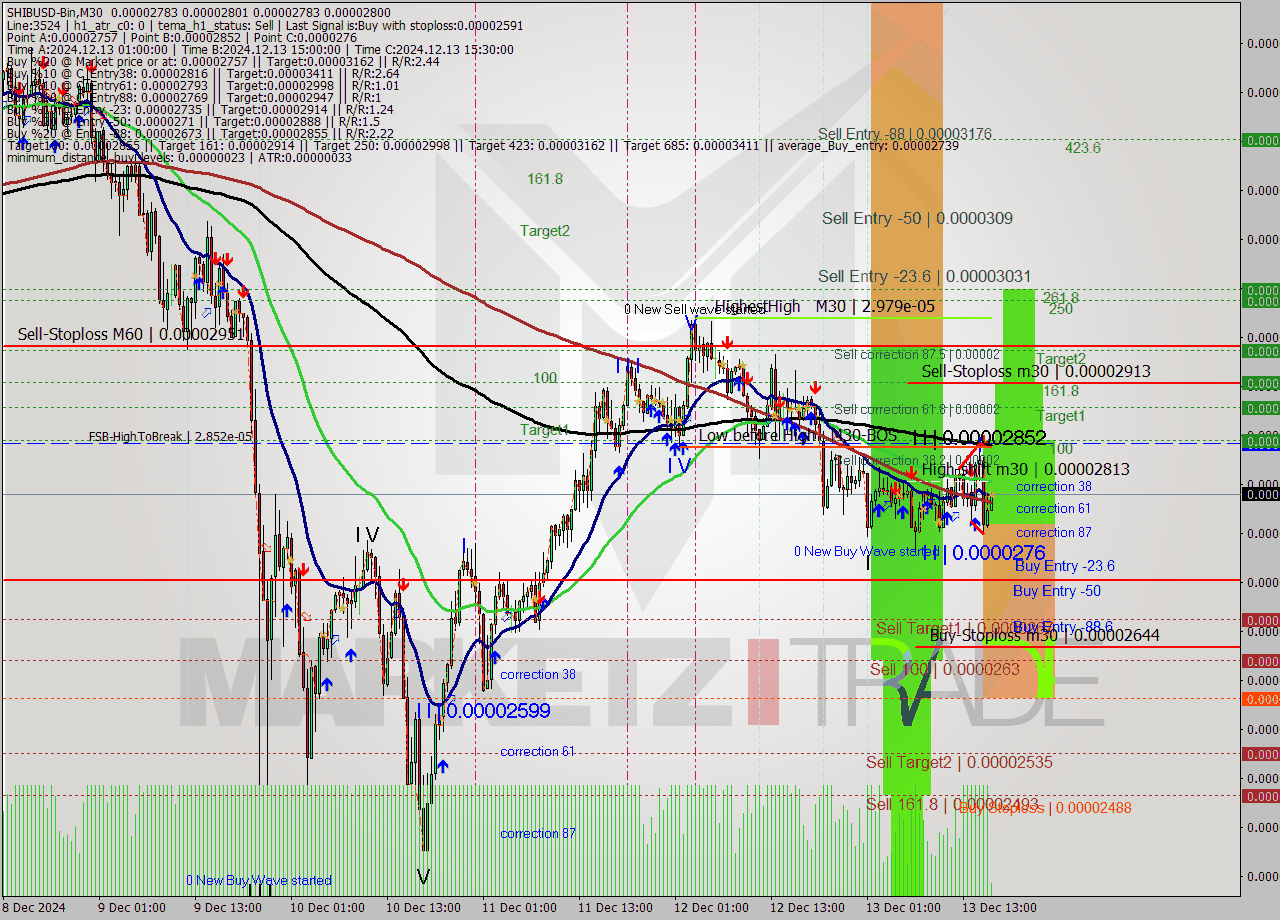 SHIBUSD-Bin M30 Signal