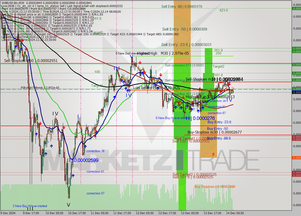 SHIBUSD-Bin M30 Signal