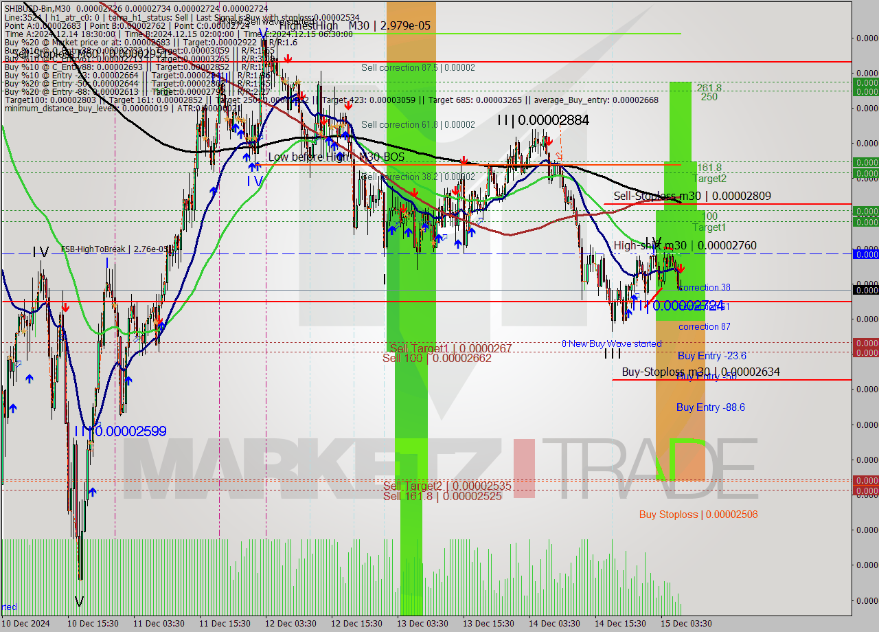 SHIBUSD-Bin M30 Signal