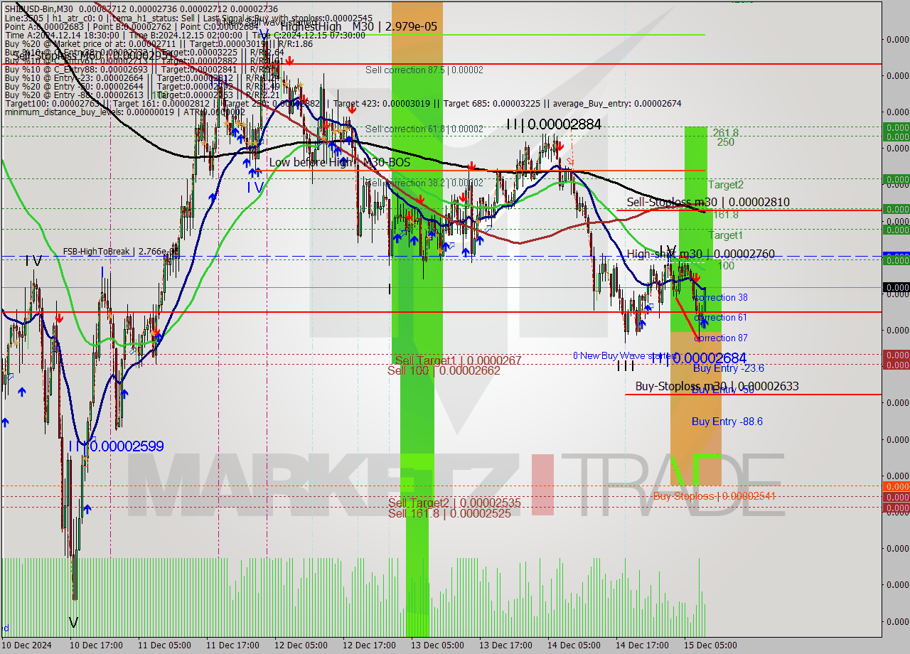 SHIBUSD-Bin M30 Signal