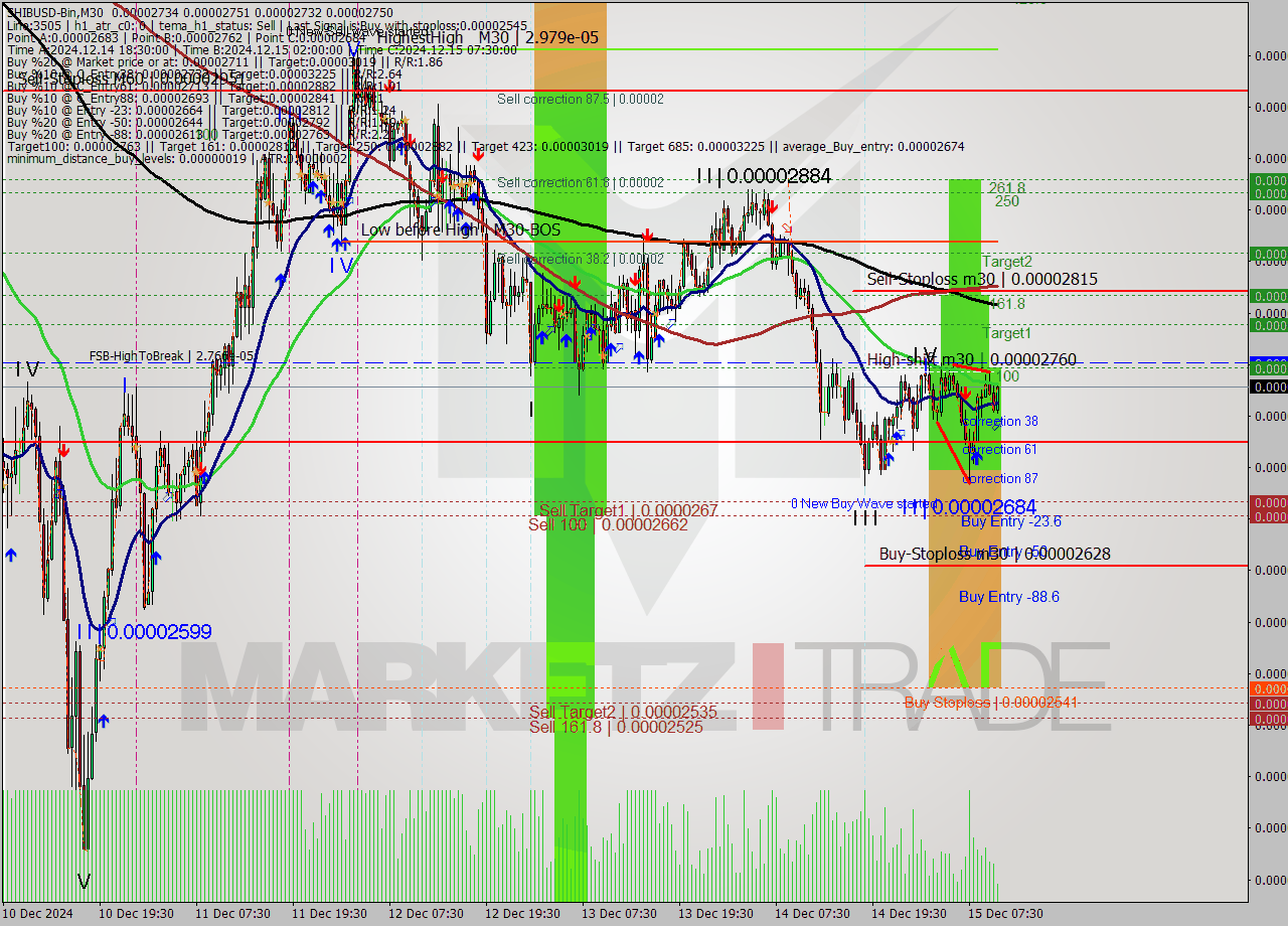 SHIBUSD-Bin M30 Signal