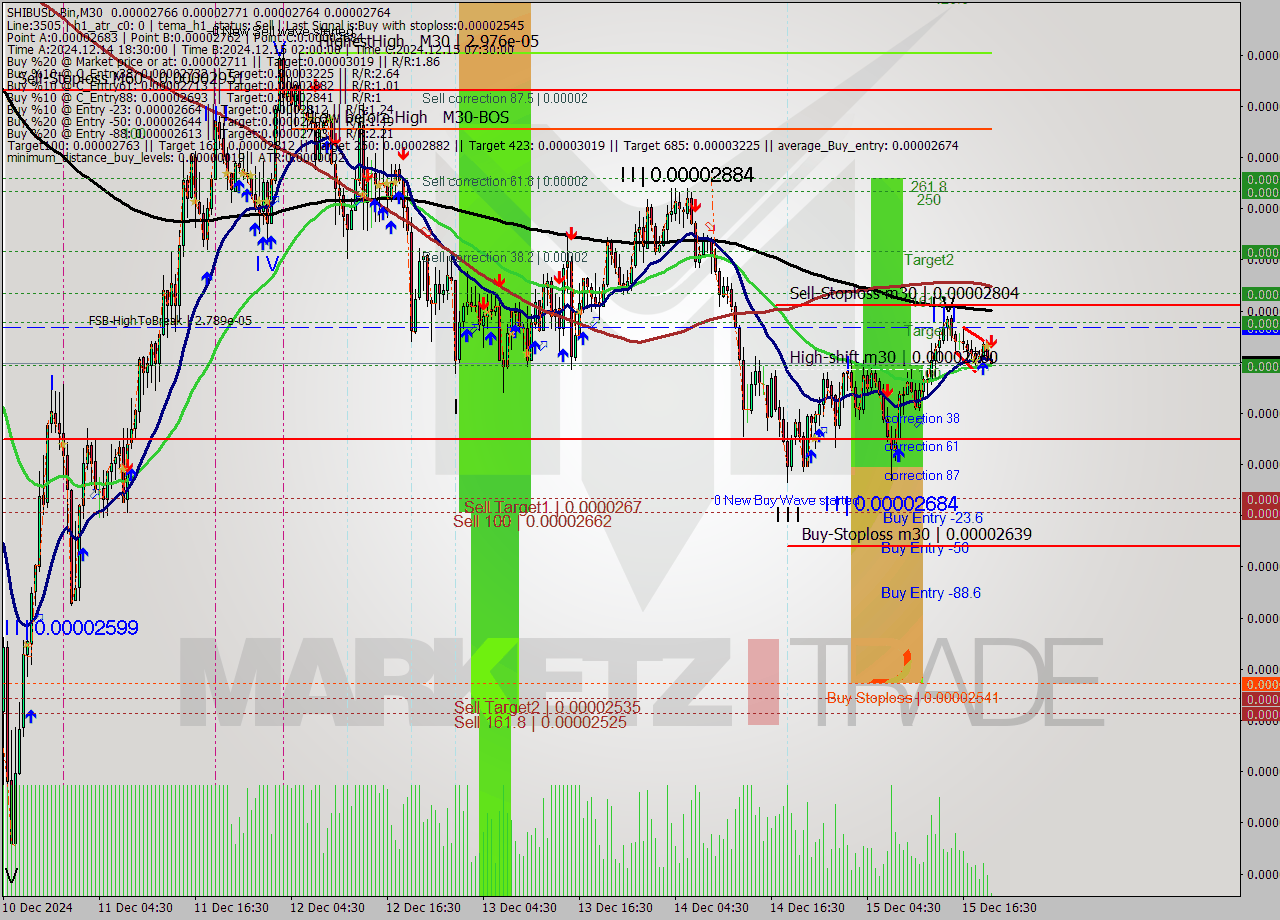 SHIBUSD-Bin M30 Signal