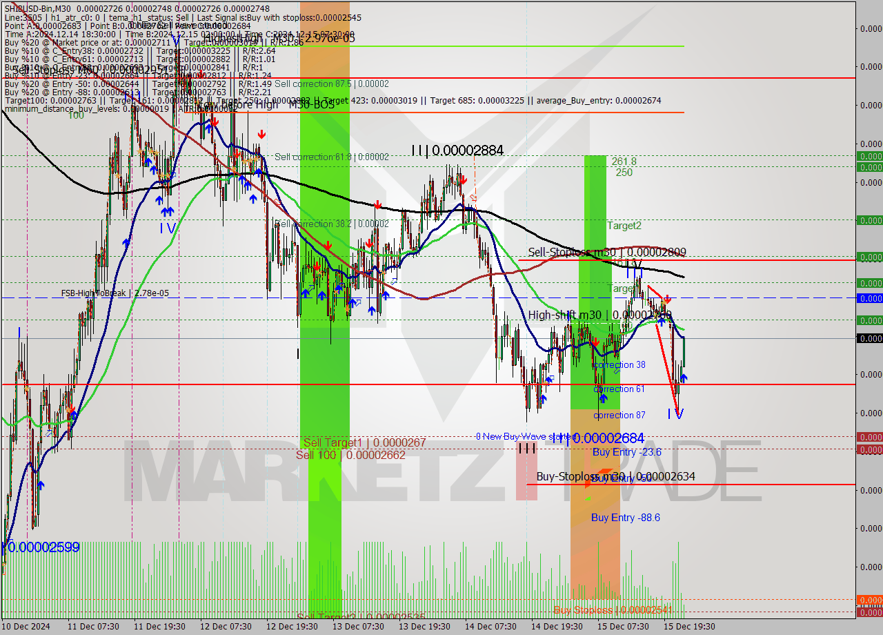 SHIBUSD-Bin M30 Signal