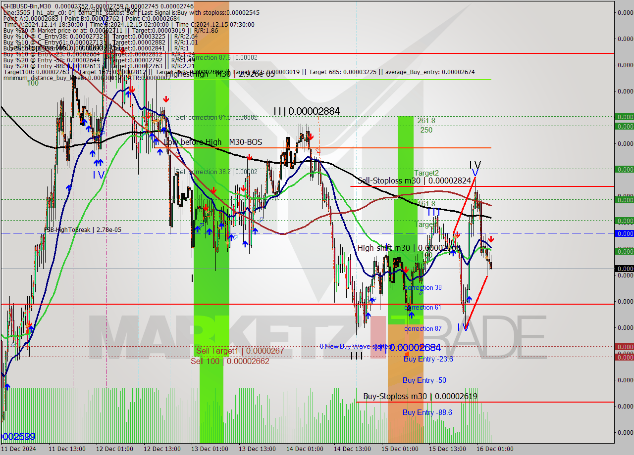 SHIBUSD-Bin M30 Signal