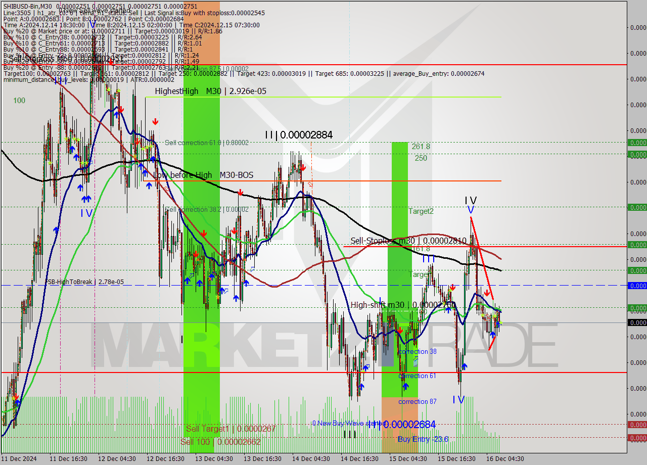 SHIBUSD-Bin M30 Signal