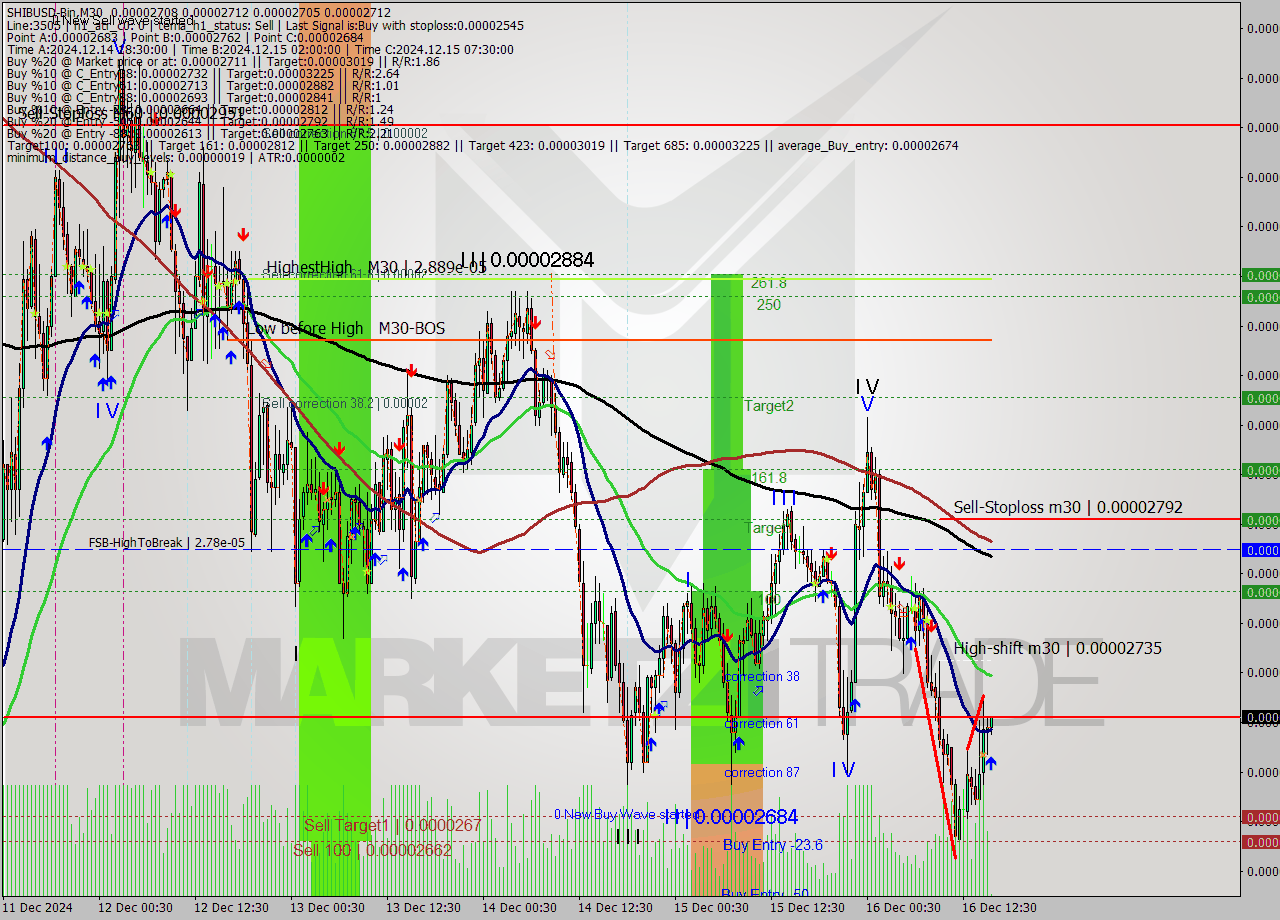 SHIBUSD-Bin M30 Signal