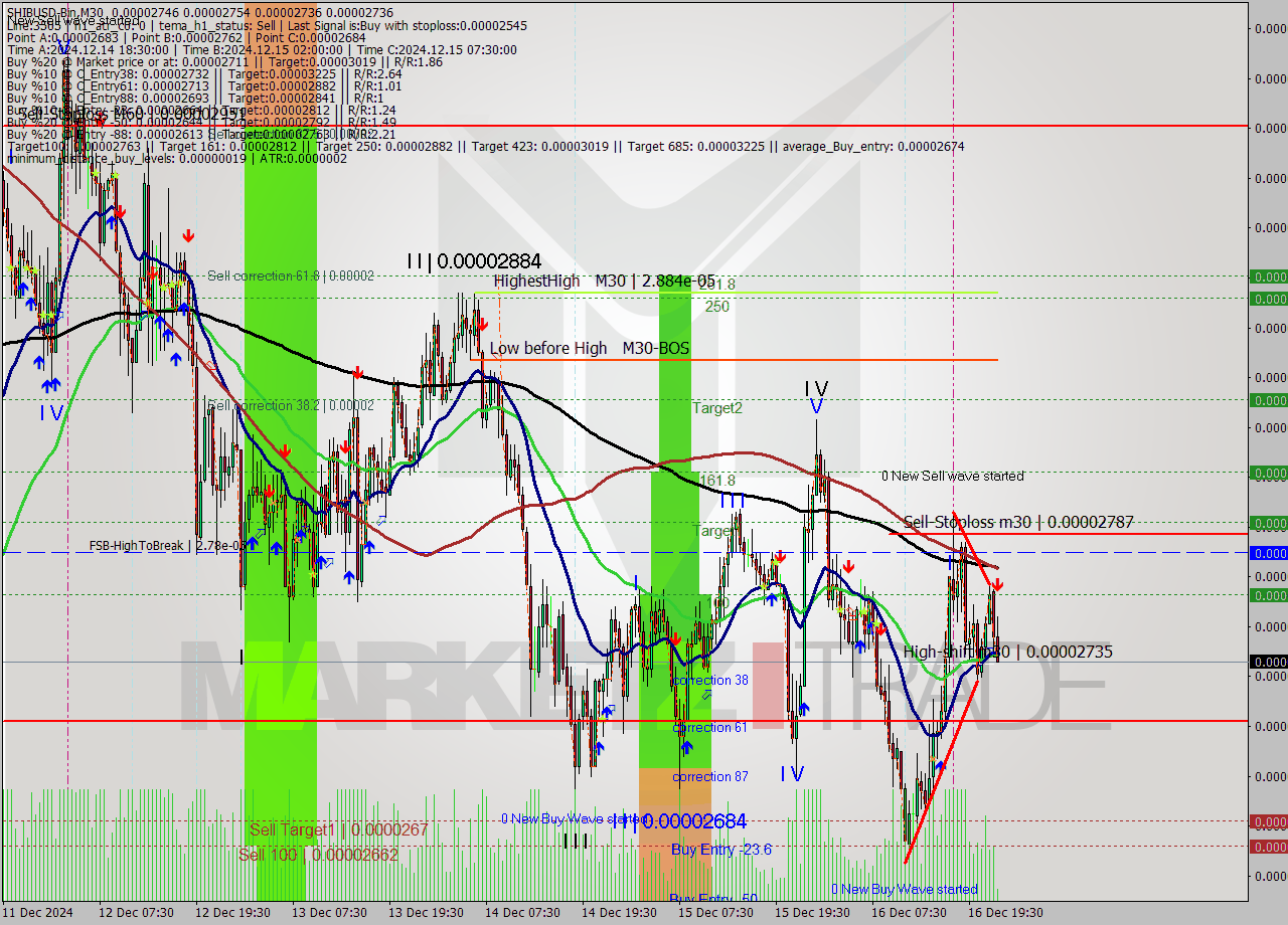 SHIBUSD-Bin M30 Signal