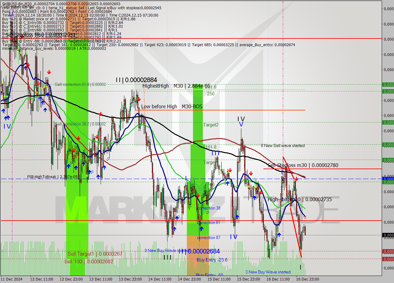 SHIBUSD-Bin M30 Signal