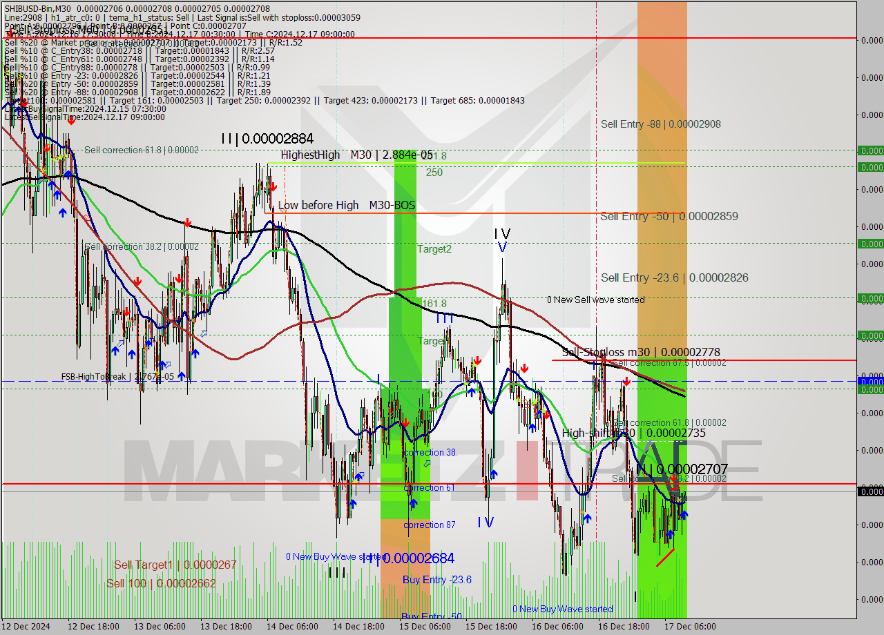 SHIBUSD-Bin M30 Signal