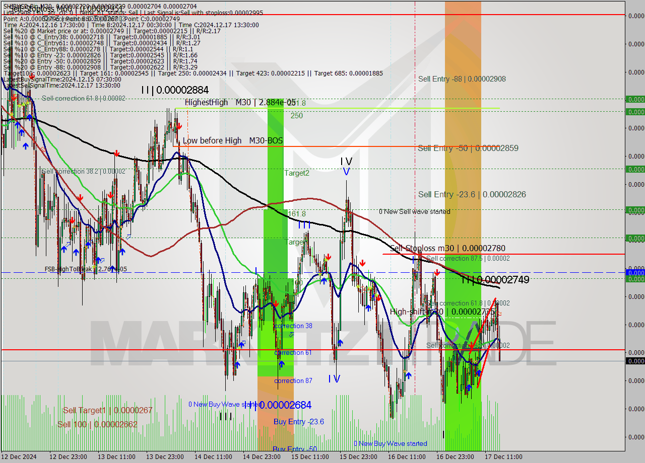 SHIBUSD-Bin M30 Signal