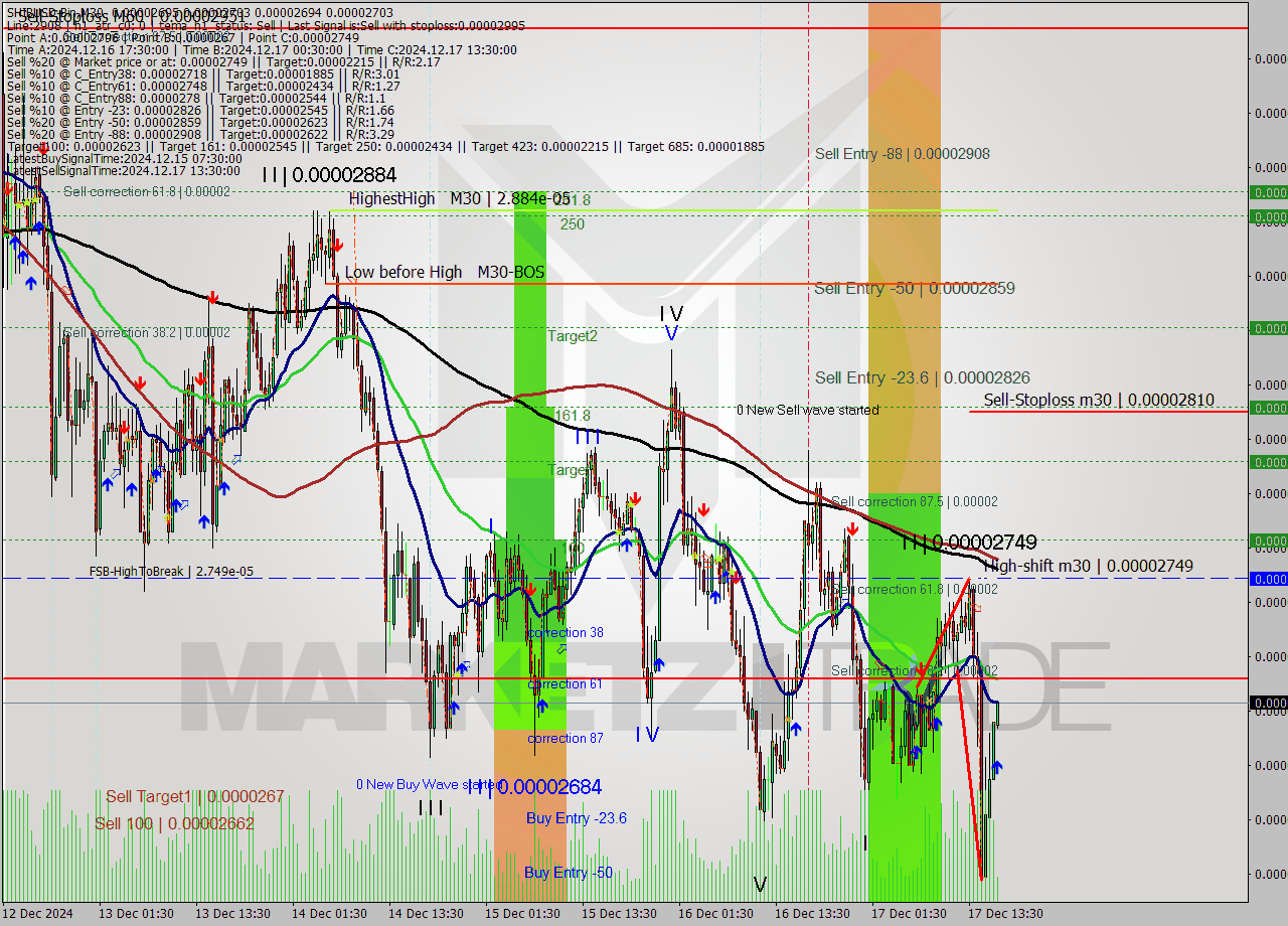 SHIBUSD-Bin M30 Signal