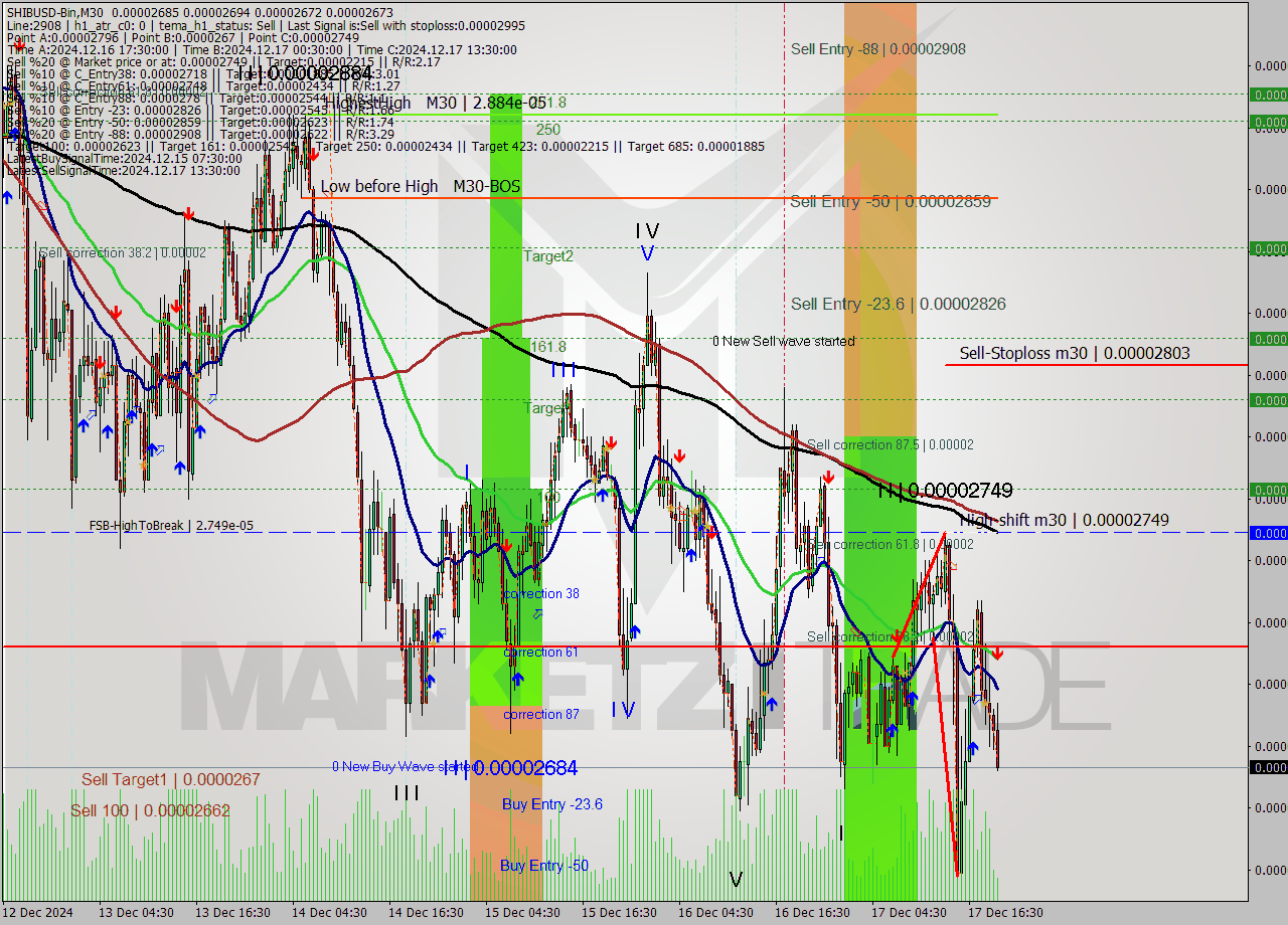 SHIBUSD-Bin M30 Signal
