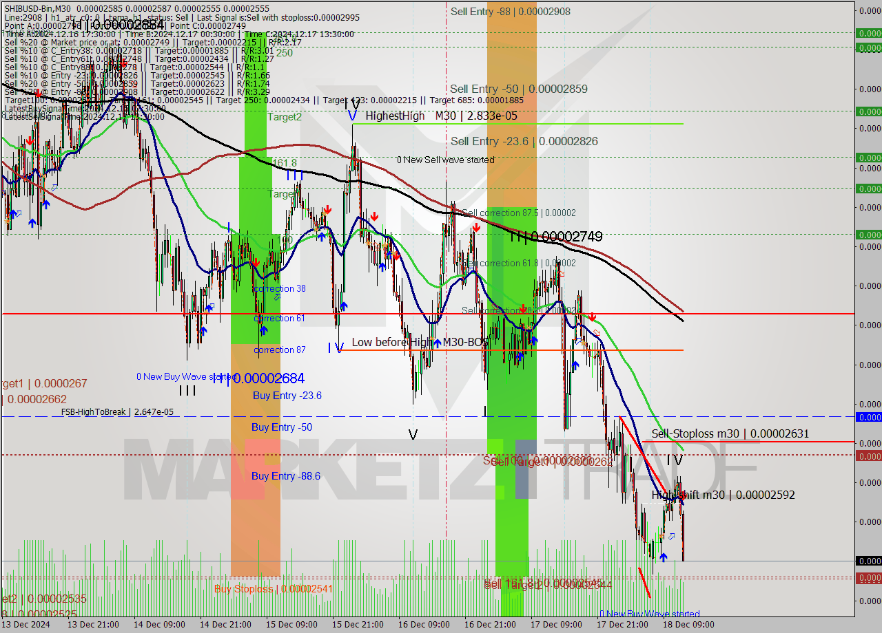 SHIBUSD-Bin M30 Signal