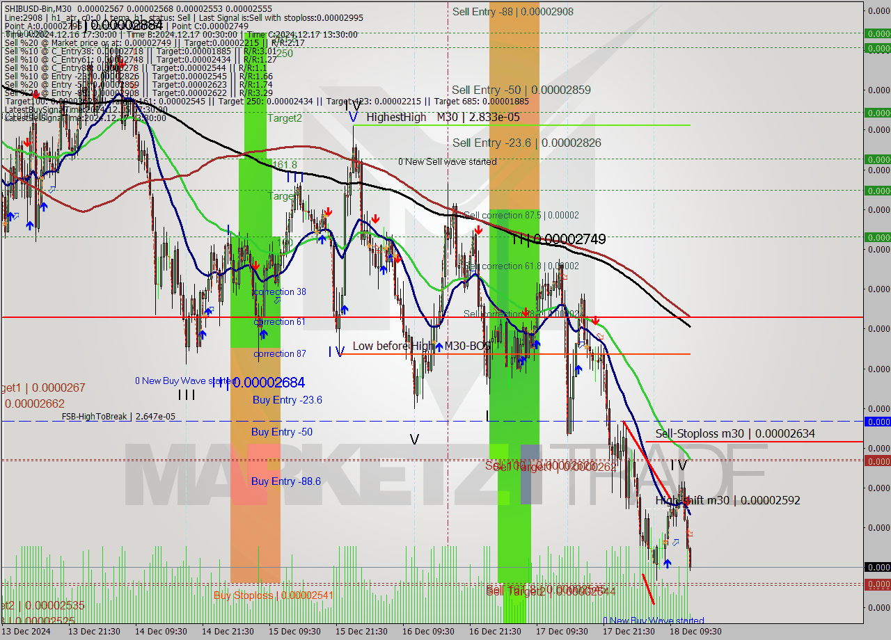 SHIBUSD-Bin M30 Signal