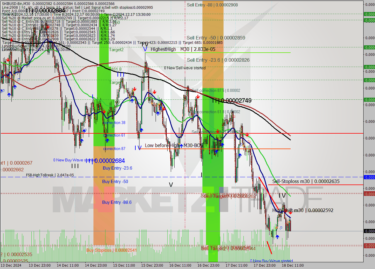 SHIBUSD-Bin M30 Signal