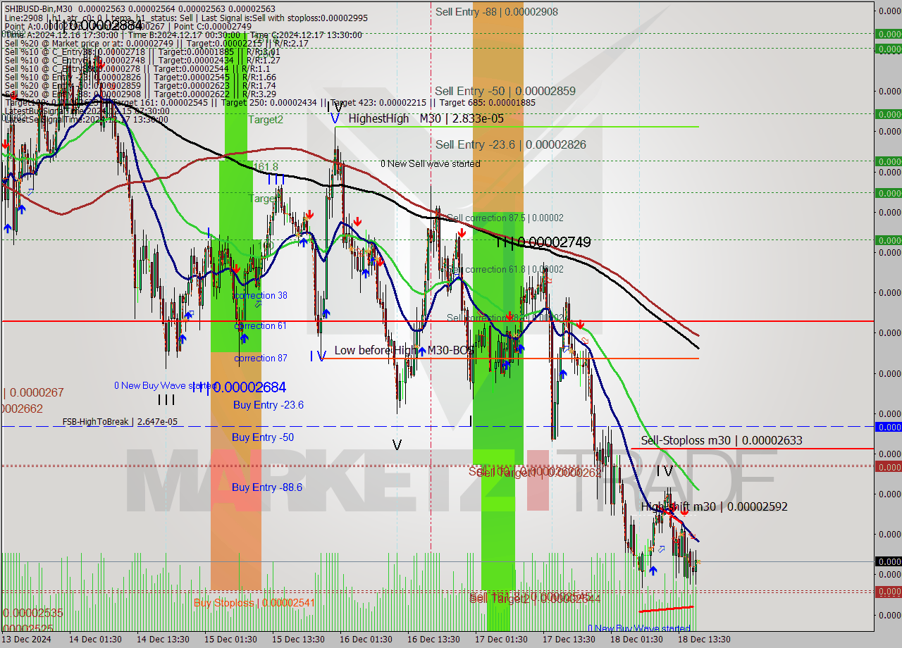 SHIBUSD-Bin M30 Signal