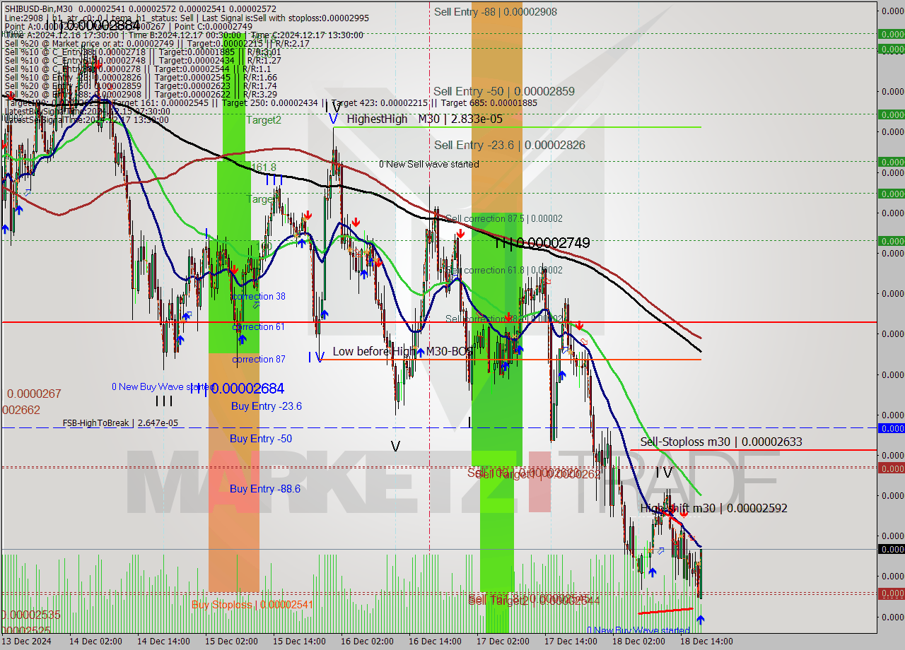 SHIBUSD-Bin M30 Signal