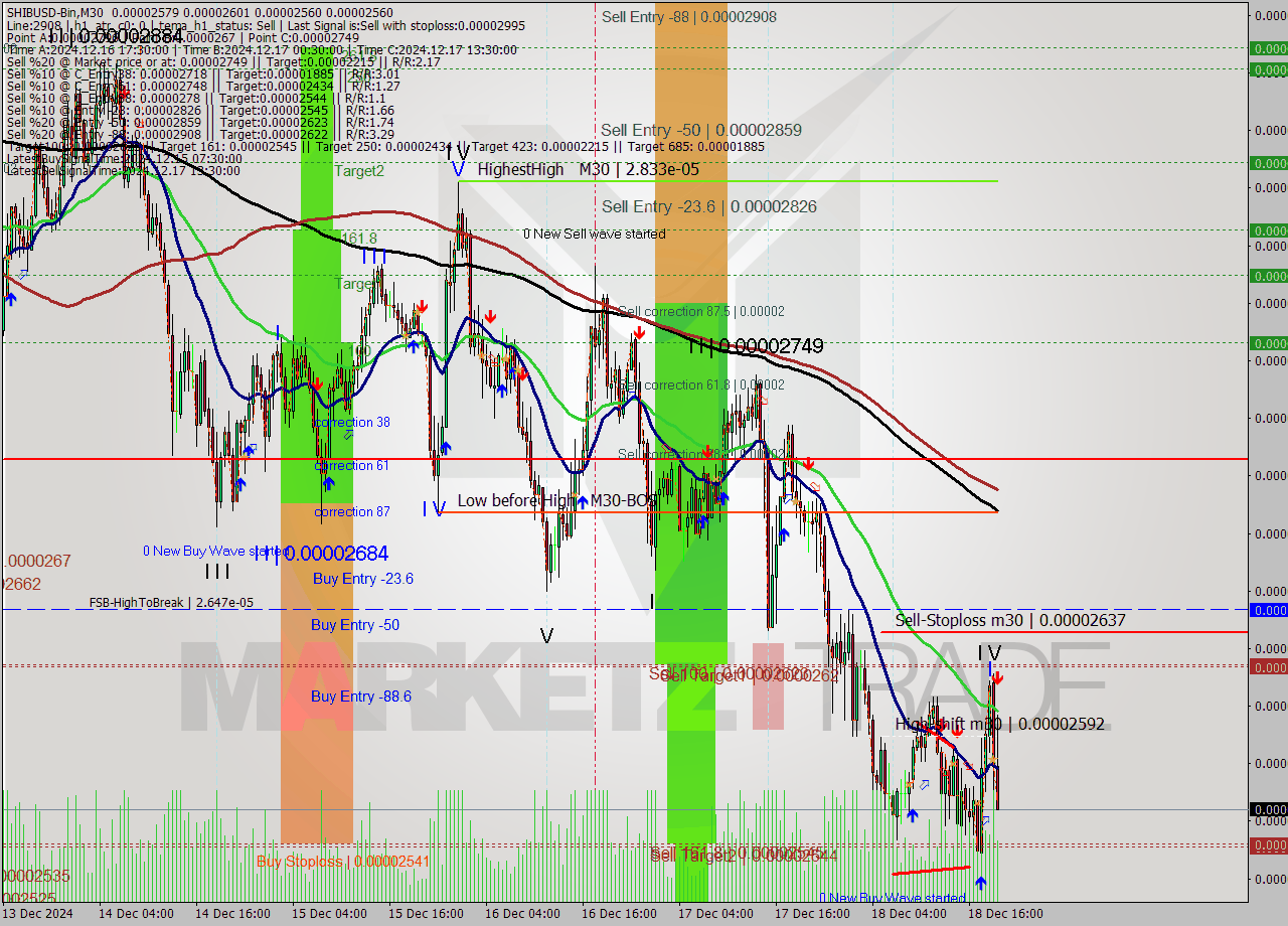 SHIBUSD-Bin M30 Analysis SHIBUSD-Bin M30 Signal