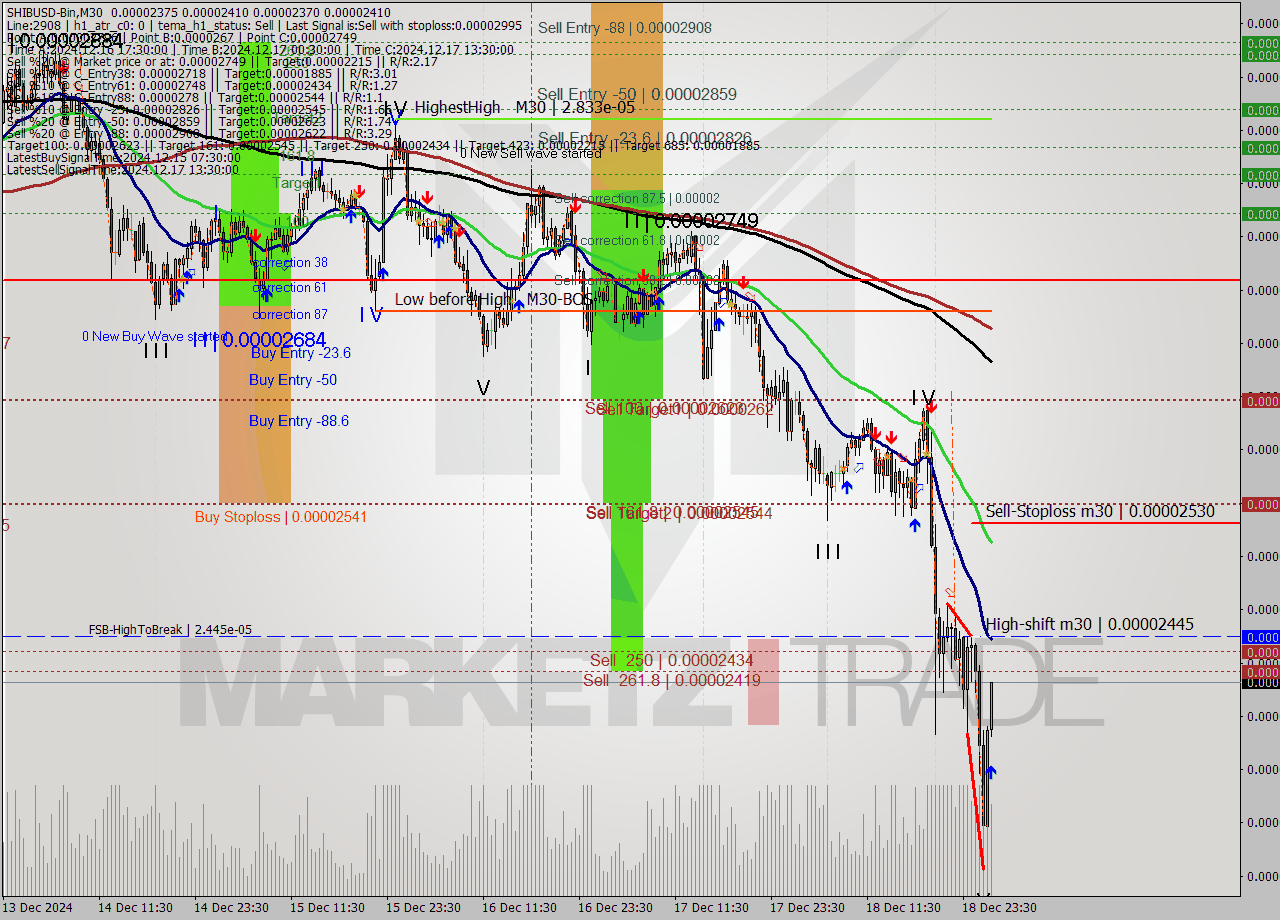 SHIBUSD-Bin M30 Signal